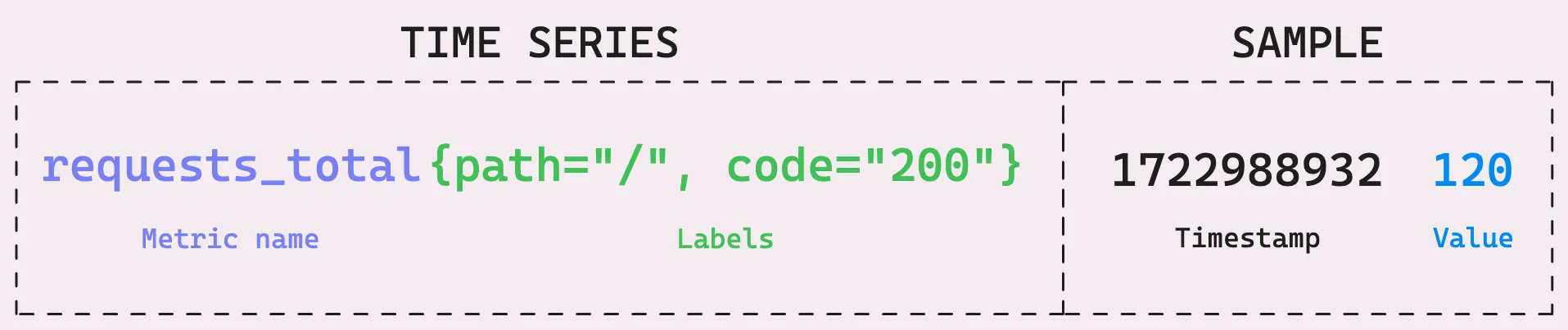 Example of structured timeseries data